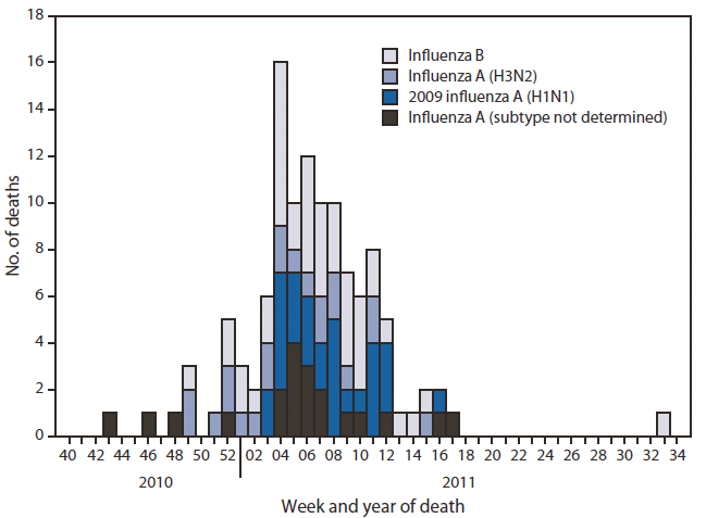 The figure shows the number of influenza-associated pediatric deaths (N = 115), by week of death and type of influenza virus in the United States during September 1, 2010-August 31, 2011. The highest numbers of deaths occurred in late January and early February 2011.